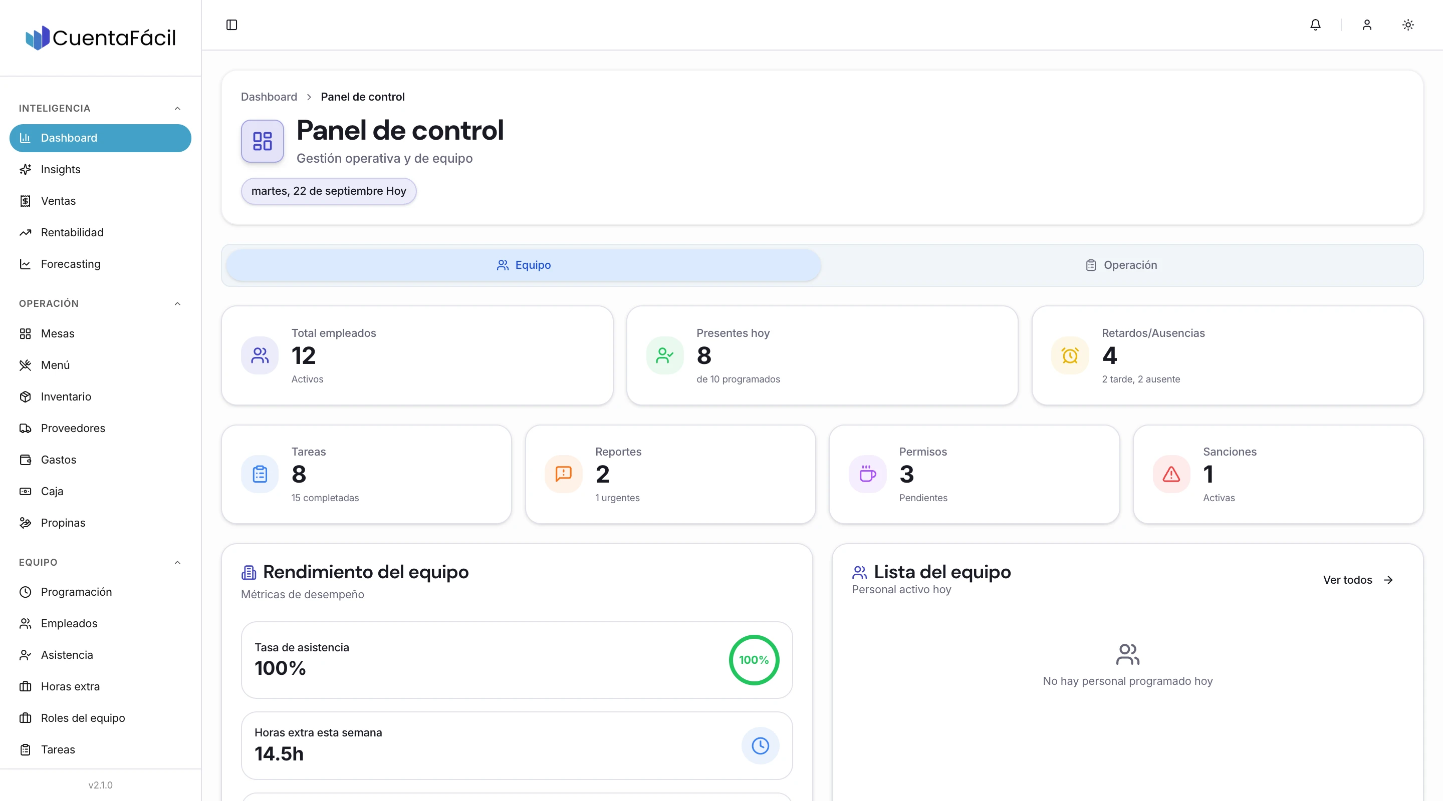 Panel de control de CuentaFácil con los empleados activos, los presentes del día, retardos y ausencias, tareas del turno y el rendimiento del equipo